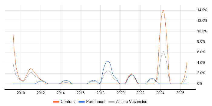 Data Transformation job vacancy trend in Taunton