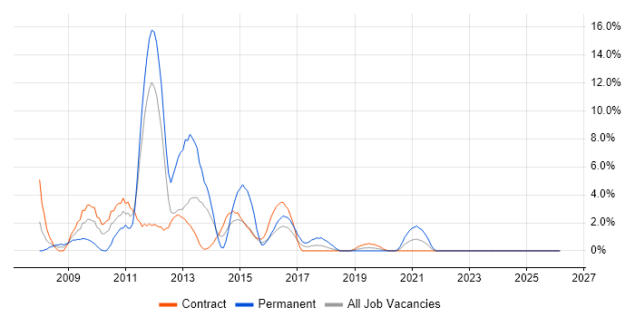 Data Warehouse job vacancy trend in Taunton