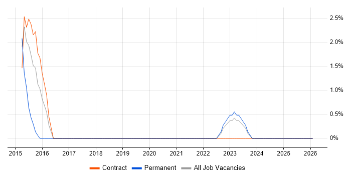 Database Security job vacancy trend in Taunton