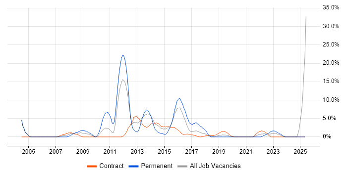Job vacancy trend for DBA in Taunton