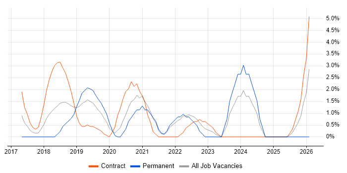 DBS Check job vacancy trend in Taunton