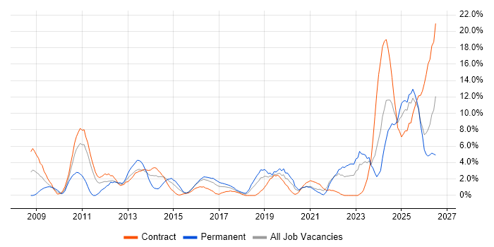 Decision-Making job vacancy trend in Taunton