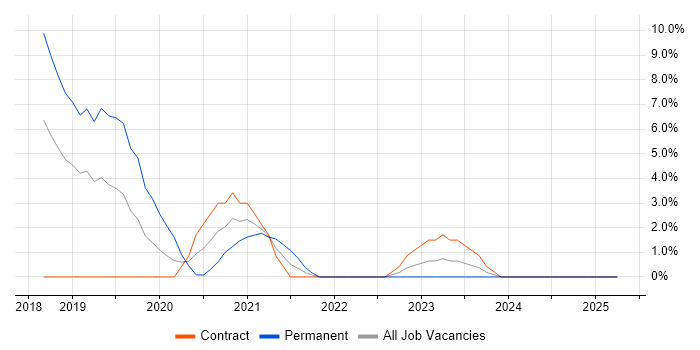 Job vacancy trend for Deep Learning in Taunton