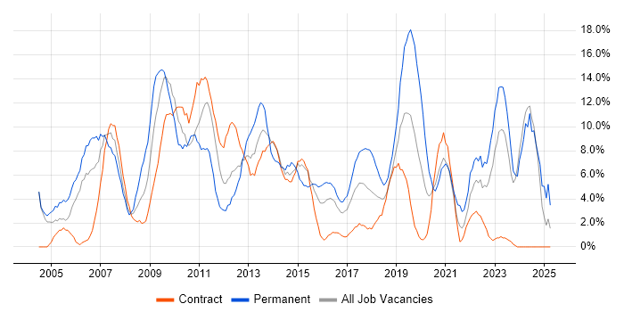 Job vacancy trend for Degree in Taunton Job vacancy trend for Degree in Taunton