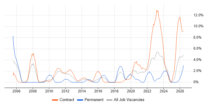 Delivery Manager job vacancy trend in Taunton