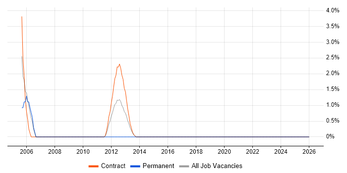 Delivery Project Manager job vacancy trend in Taunton