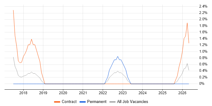 Dependency Management job vacancy trend in Taunton