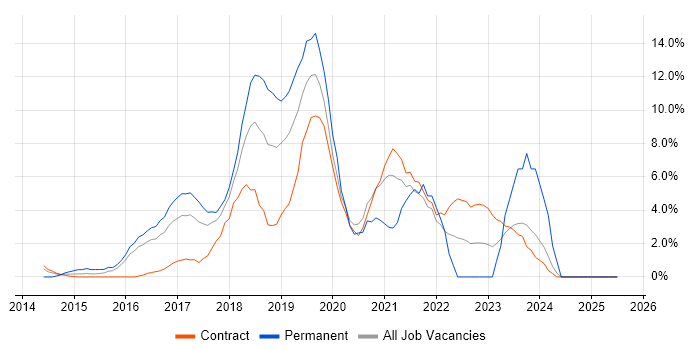 Job vacancy trend for Deployment Automation in Taunton