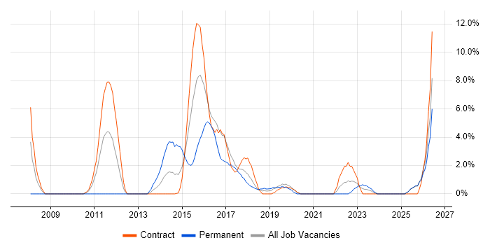 Design Patterns job vacancy trend in Taunton