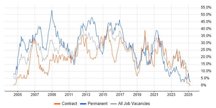 Job vacancy trend for Developer in Taunton Job vacancy trend for Developer in Taunton