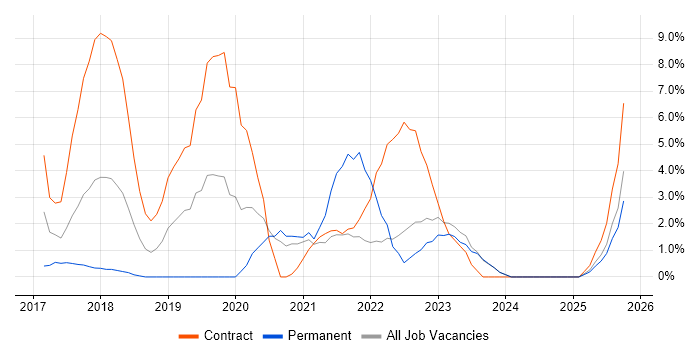 DevOps Engineer job vacancy trend in Taunton