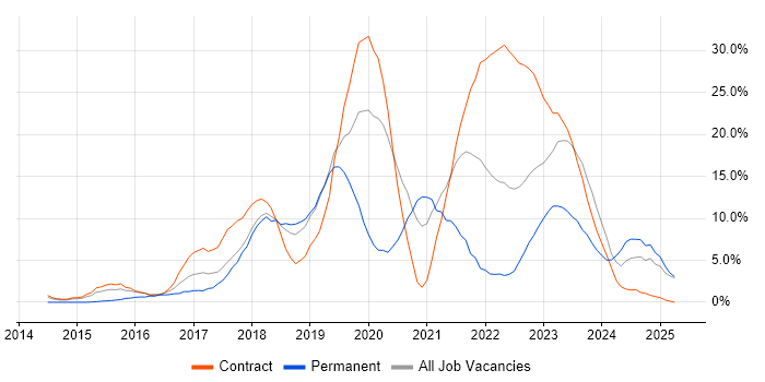 Job vacancy trend for DevOps in Taunton Job vacancy trend for DevOps in Taunton