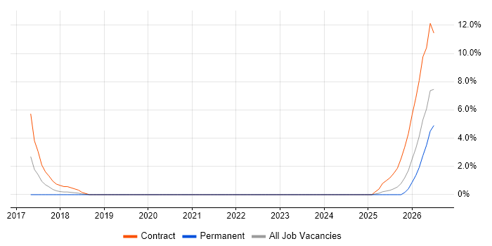 DevSecOps job vacancy trend in Taunton