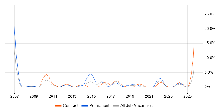 Job vacancy trend for DHCP in Taunton