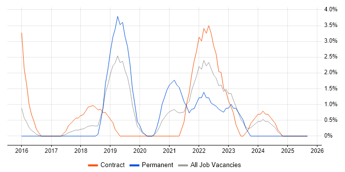 Digital Transformation Programme job vacancy trend in Taunton