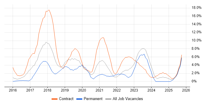 Docker job vacancy trend in Taunton