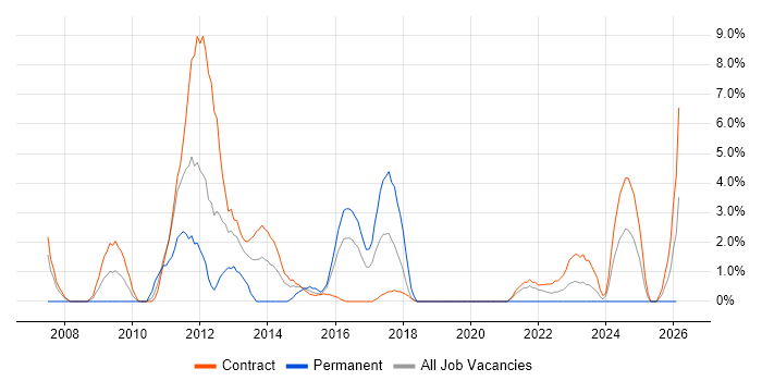 Documentation Skills job vacancy trend in Taunton