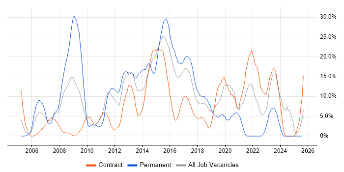 Job vacancy trend for .NET Developer in Taunton