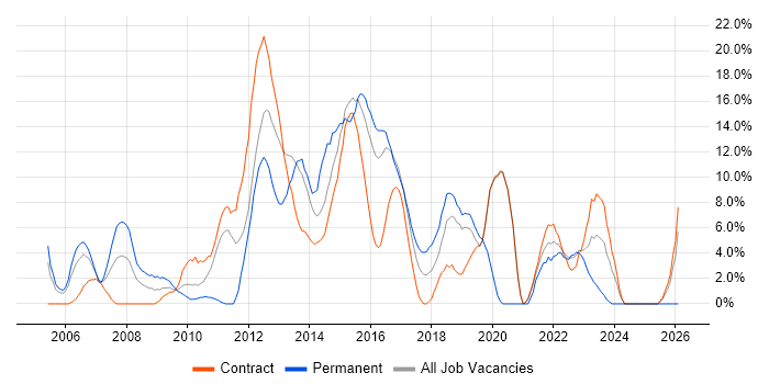 .NET Framework job vacancy trend in Taunton