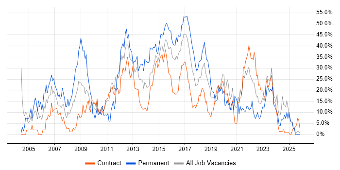 .NET job vacancy trend in Taunton