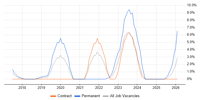 .NET Core job vacancy trend in Taunton