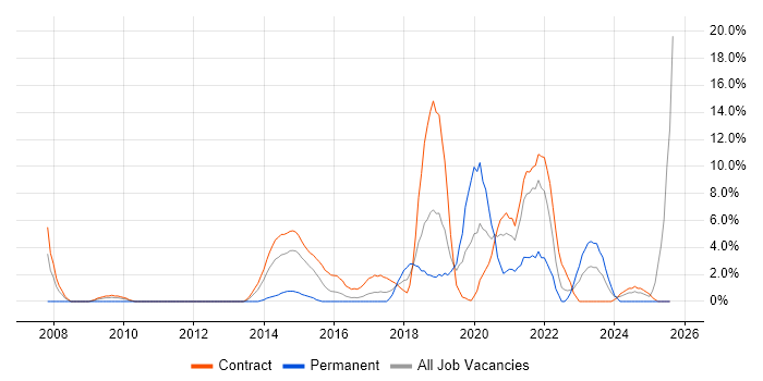 Job vacancy trend for DV Cleared in Taunton