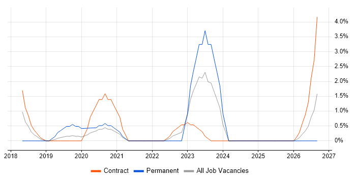 Dynamics 365 job vacancy trend in Taunton