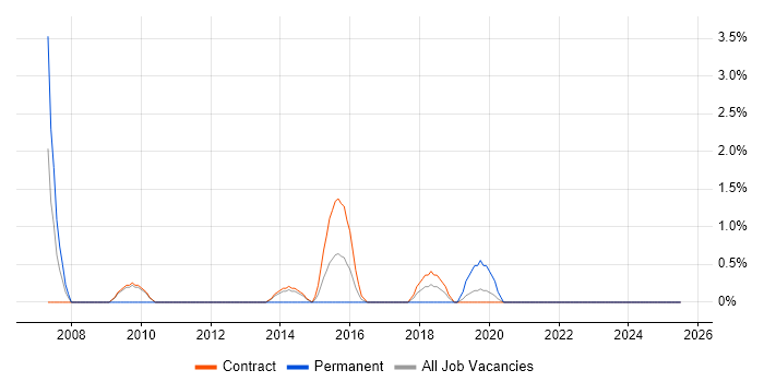 Job vacancy trend for Dynamics CRM in Taunton