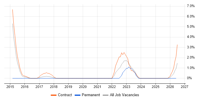 Elasticsearch job vacancy trend in Taunton
