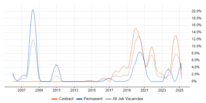 Job vacancy trend for Electronics in Taunton Job vacancy trend for Electronics in Taunton