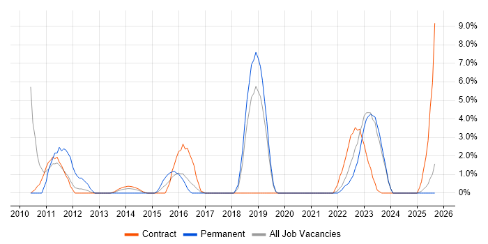 Enterprise Architect job vacancy trend in Taunton