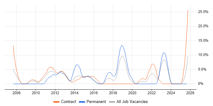 Enterprise Architecture job vacancy trend in Taunton Enterprise Architecture job vacancy trend in Taunton