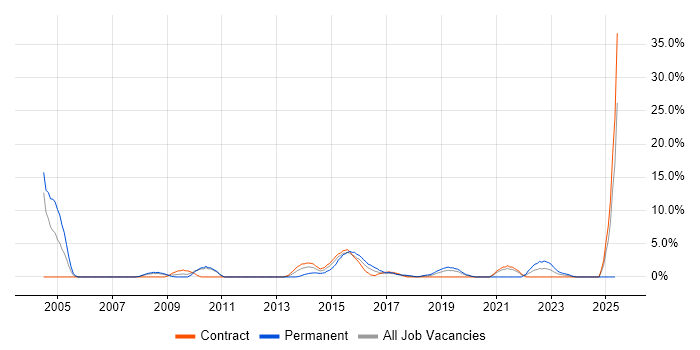 Job vacancy trend for Enterprise Software in Taunton