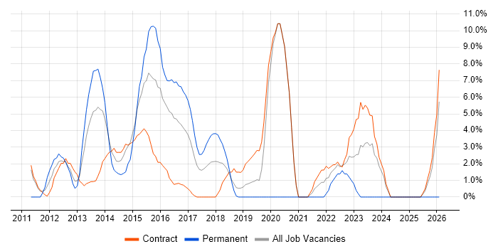 Entity Framework job vacancy trend in Taunton