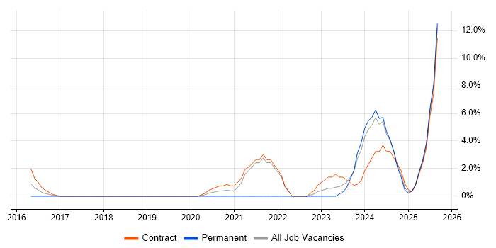 Job vacancy trend for Entra ID in Taunton