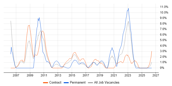 ERP job vacancy trend in Taunton