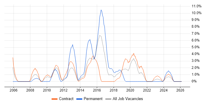 ETL job vacancy trend in Taunton