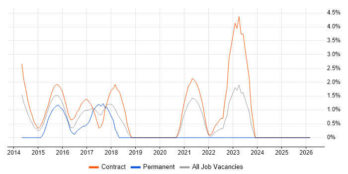 Event-Driven Architecture job vacancy trend in Taunton