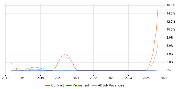 Job vacancy trend for F5 in Taunton