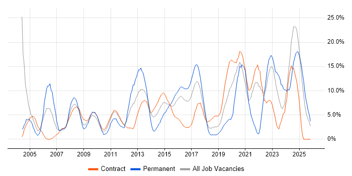 Finance job vacancy trend in Taunton