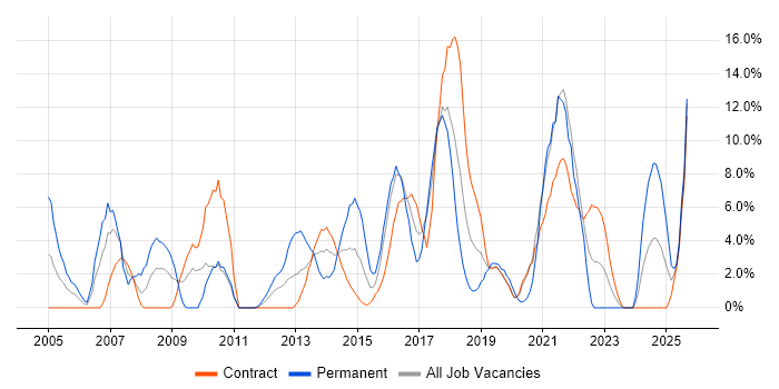 Job vacancy trend for Firewall in Taunton
