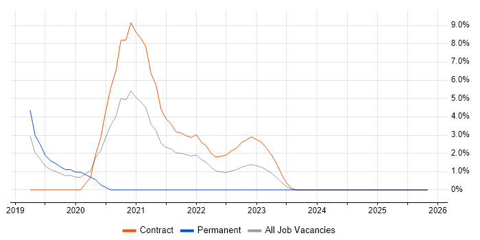 Fortinet job vacancy trend in Taunton