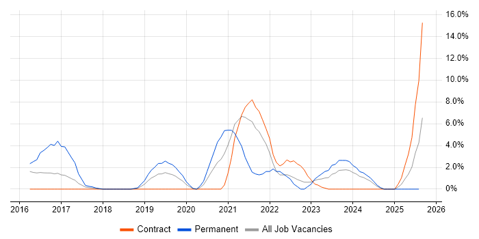 Job vacancy trend for Full-Stack Development in Taunton