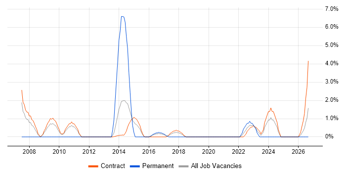GAP Analysis job vacancy trend in Taunton