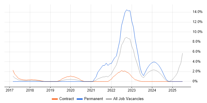 Job vacancy trend for GCP in Taunton