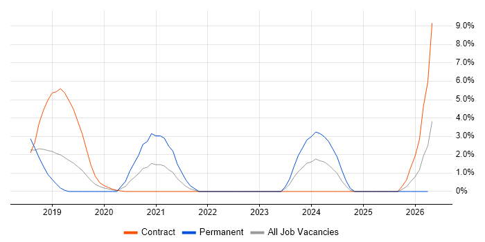 GDPR job vacancy trend in Taunton