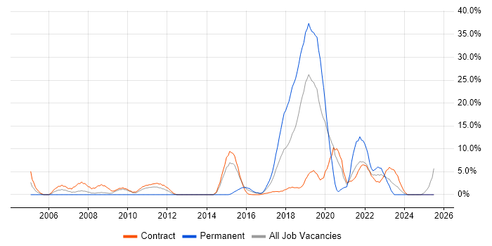 Job vacancy trend for Geospatial Data in Taunton