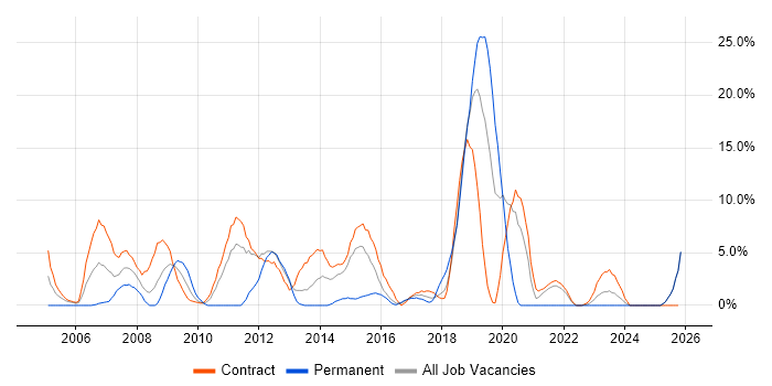 GIS job vacancy trend in Taunton