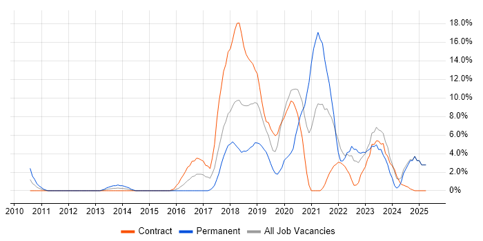 Job vacancy trend for Git in Taunton Job vacancy trend for Git in Taunton