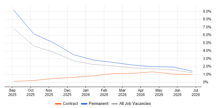 GitHub Actions job vacancy trend in Taunton